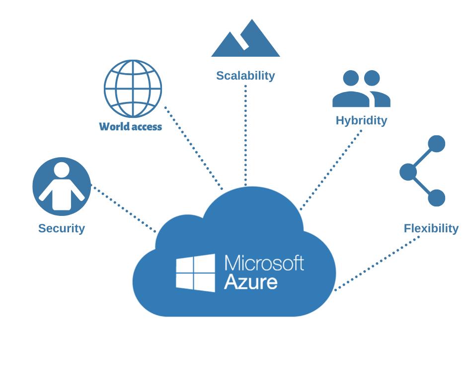 Microsoft Azure